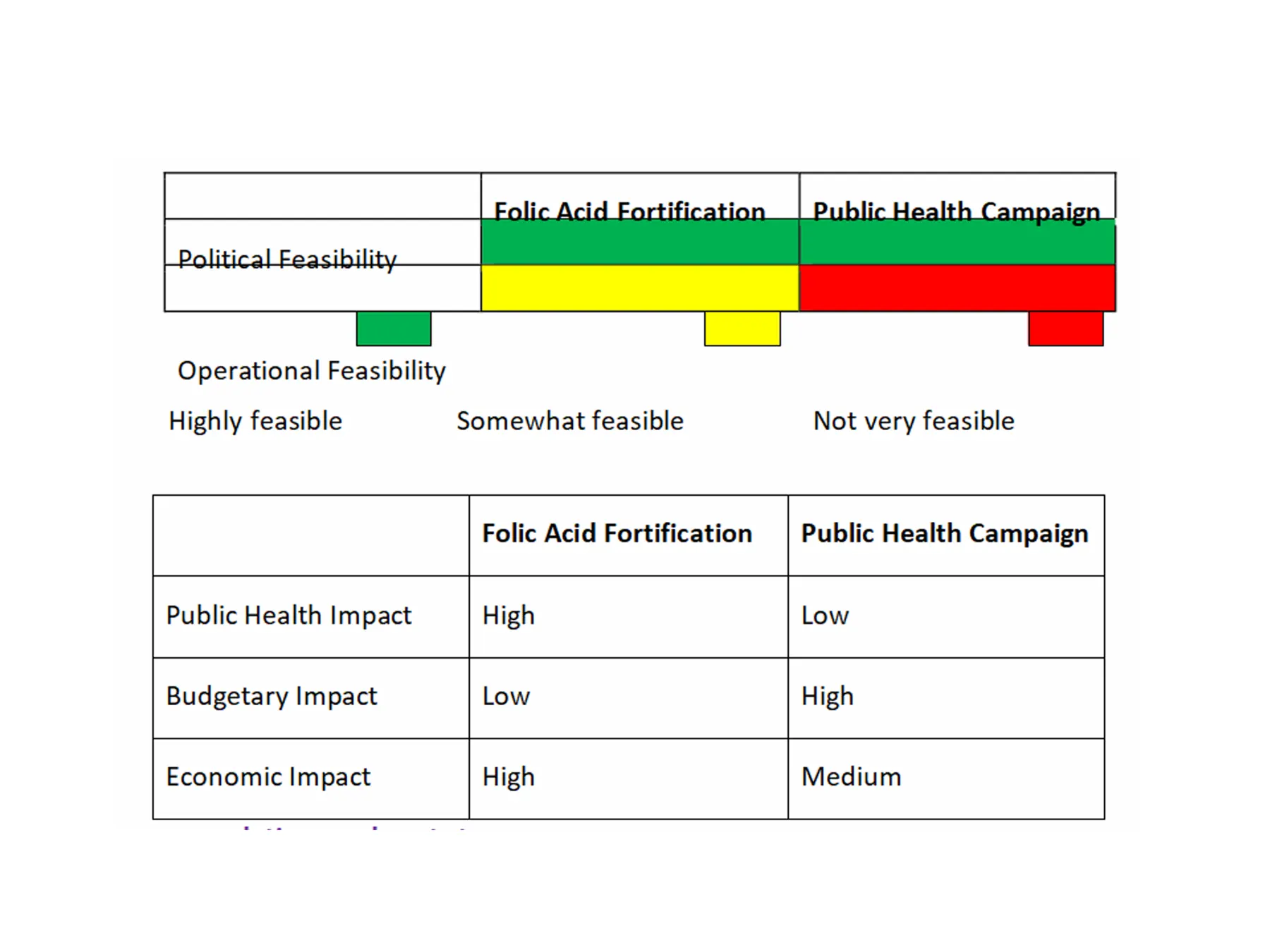 ZNPHI public health campaign feasibility table